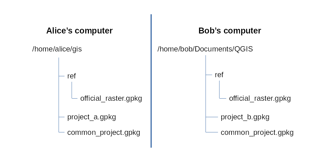 Common folder tree for common layers